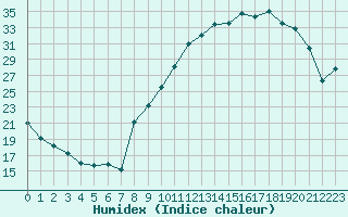 Courbe de l'humidex pour Pontoise - Cormeilles (95)