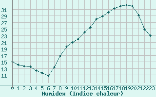 Courbe de l'humidex pour Lignerolles (03)