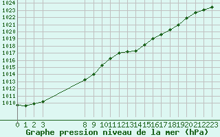 Courbe de la pression atmosphrique pour Grandfresnoy (60)