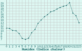 Courbe de l'humidex pour Bourg-Saint-Andol (07)