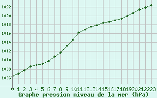 Courbe de la pression atmosphrique pour L