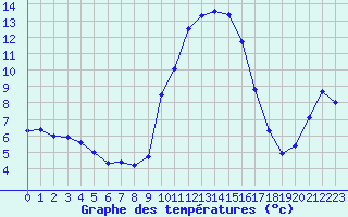 Courbe de tempratures pour Brigueuil (16)