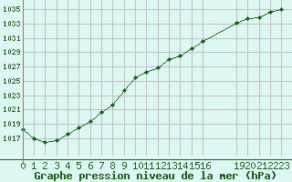 Courbe de la pression atmosphrique pour Hestrud (59)