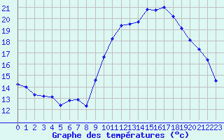 Courbe de tempratures pour Pordic (22)