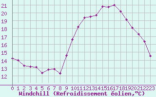Courbe du refroidissement olien pour Pordic (22)