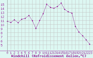 Courbe du refroidissement olien pour Cannes (06)