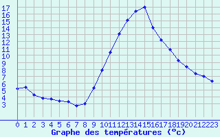 Courbe de tempratures pour La Beaume (05)