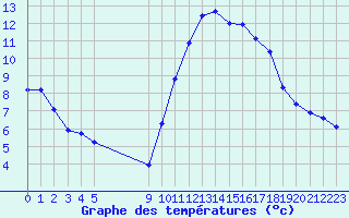 Courbe de tempratures pour Vias (34)