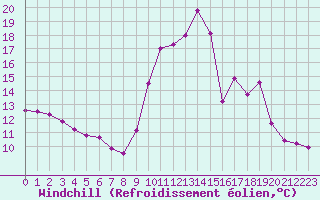 Courbe du refroidissement olien pour Brigueuil (16)
