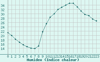 Courbe de l'humidex pour Sisteron (04)