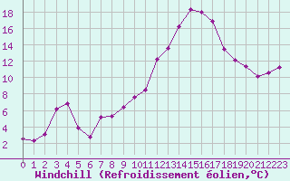 Courbe du refroidissement olien pour Chatelus-Malvaleix (23)