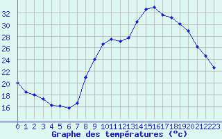 Courbe de tempratures pour Avignon (84)