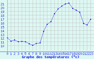 Courbe de tempratures pour Mont-de-Marsan (40)