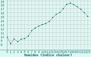 Courbe de l'humidex pour Renwez (08)