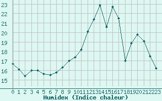 Courbe de l'humidex pour Toussus-le-Noble (78)