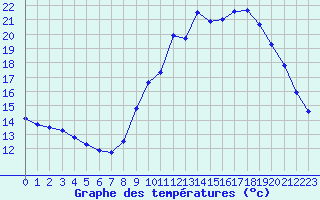 Courbe de tempratures pour Izegem (Be)