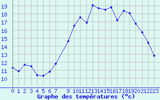 Courbe de tempratures pour Ploeren (56)