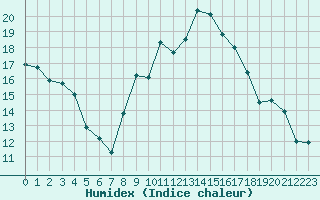 Courbe de l'humidex pour Solenzara - Base arienne (2B)