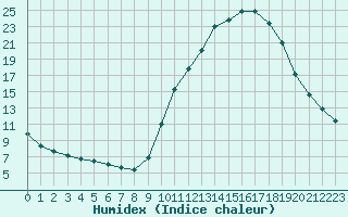 Courbe de l'humidex pour Sain-Bel (69)