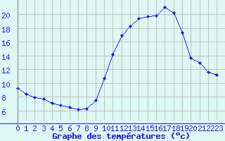 Courbe de tempratures pour Corny-sur-Moselle (57)