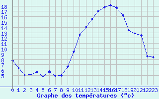 Courbe de tempratures pour Saint-Quentin (02)
