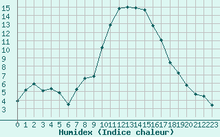 Courbe de l'humidex pour Lans-en-Vercors (38)