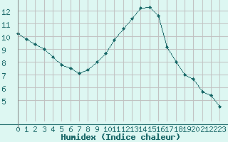 Courbe de l'humidex pour Istres (13)