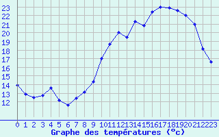 Courbe de tempratures pour Evreux (27)