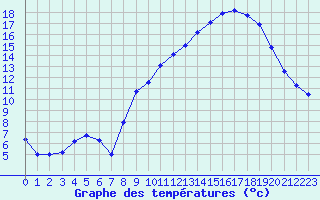 Courbe de tempratures pour Langres (52) 