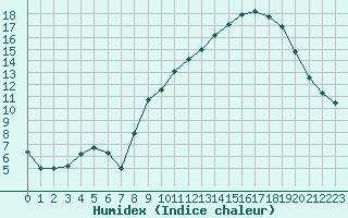 Courbe de l'humidex pour Langres (52) 