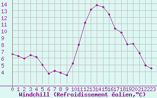 Courbe du refroidissement olien pour Almenches (61)