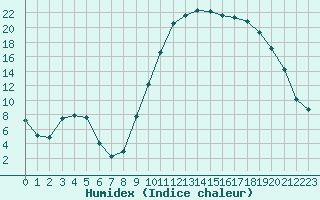 Courbe de l'humidex pour Isle-sur-la-Sorgue (84)