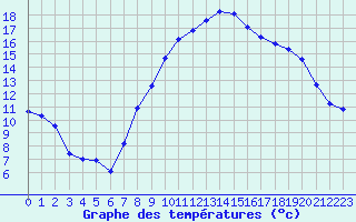 Courbe de tempratures pour Le Touquet (62)
