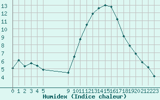 Courbe de l'humidex pour Vias (34)