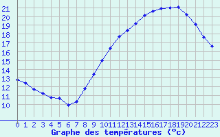 Courbe de tempratures pour Guret (23)