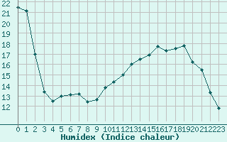 Courbe de l'humidex pour Cernay (86)