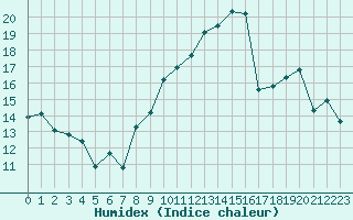 Courbe de l'humidex pour Chteauroux (36)