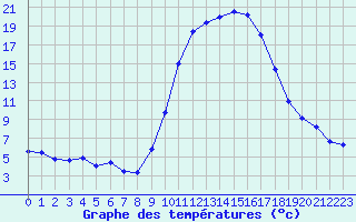 Courbe de tempratures pour Saint-Girons (09)