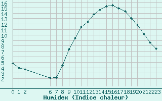 Courbe de l'humidex pour Colmar-Ouest (68)