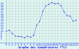 Courbe de tempratures pour Lanvoc (29)