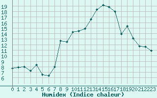 Courbe de l'humidex pour Formigures (66)