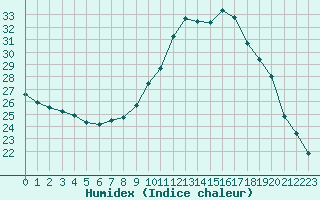 Courbe de l'humidex pour Thoiras (30)