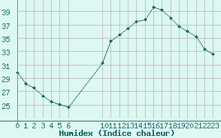 Courbe de l'humidex pour Saint-Bonnet-de-Bellac (87)