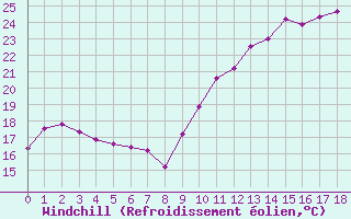 Courbe du refroidissement olien pour Blus (40)