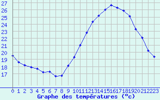 Courbe de tempratures pour Aniane (34)