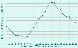 Courbe de l'humidex pour Nmes - Garons (30)