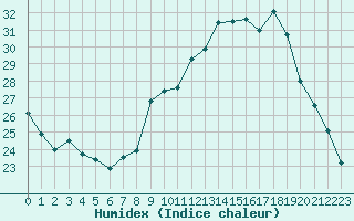 Courbe de l'humidex pour Frontenay (79)