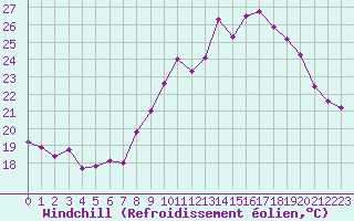 Courbe du refroidissement olien pour Saint-Cyprien (66)