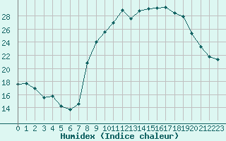 Courbe de l'humidex pour Le Puy - Loudes (43)