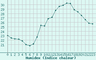 Courbe de l'humidex pour Mont-Saint-Vincent (71)